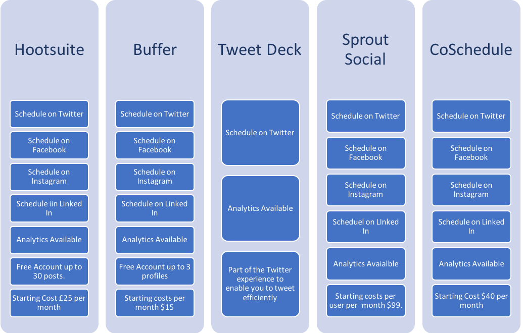 Social Media Scheduling Tools